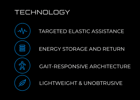 Technology: targeted elastic assistance; energy storage and return; gait-responsive architecture; lightweight and unobtrusive